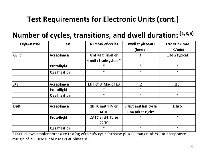 Test Requirements for Electronic Units (cont. ) Number of cycles, transitions, and dwell duration: