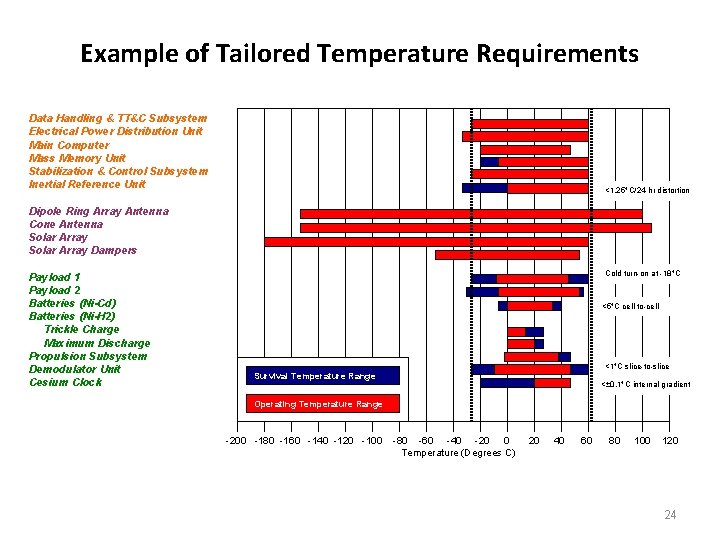 Example of Tailored Temperature Requirements Data Handling & TT&C Subsystem Electrical Power Distribution Unit