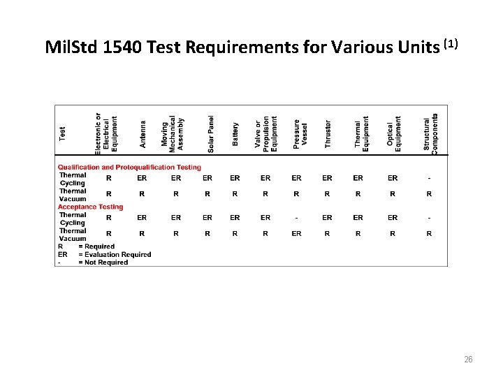 Mil. Std 1540 Test Requirements for Various Units (1) 26 