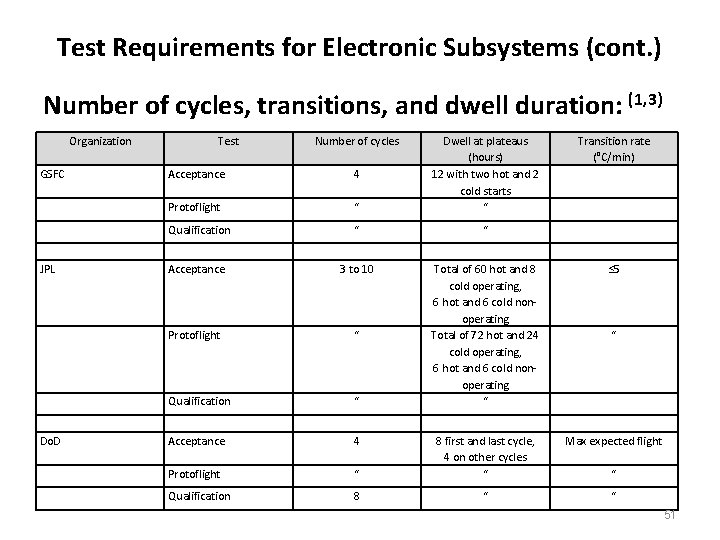 Test Requirements for Electronic Subsystems (cont. ) Number of cycles, transitions, and dwell duration: