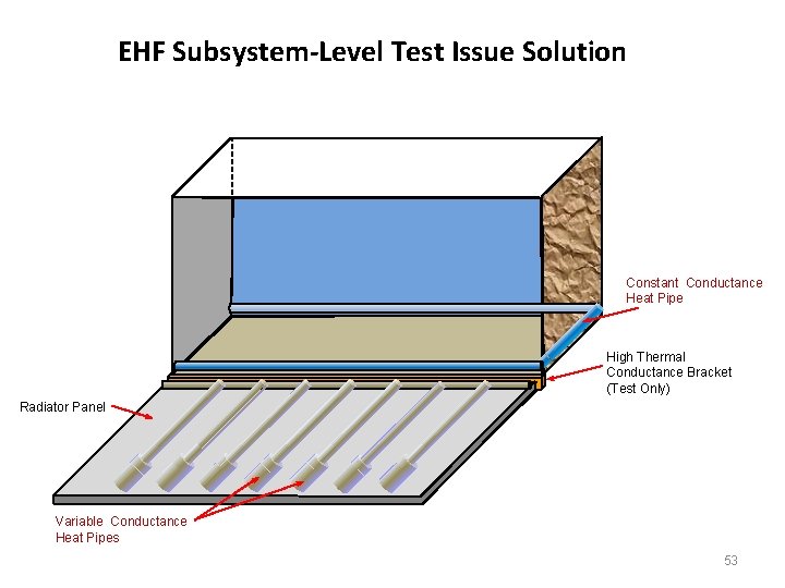 EHF Subsystem-Level Test Issue Solution Constant Conductance Heat Pipe High Thermal Conductance Bracket (Test