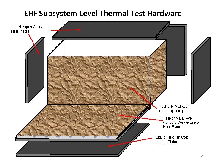 EHF Subsystem-Level Thermal Test Hardware Liquid Nitrogen Cold / Heater Plates Test-only MLI over