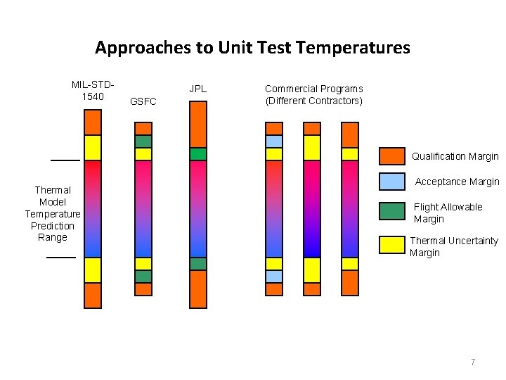 Approaches to Unit Test Temperatures MIL-STD 1540 JPL GSFC Commercial Programs (Different Contractors) Qualification
