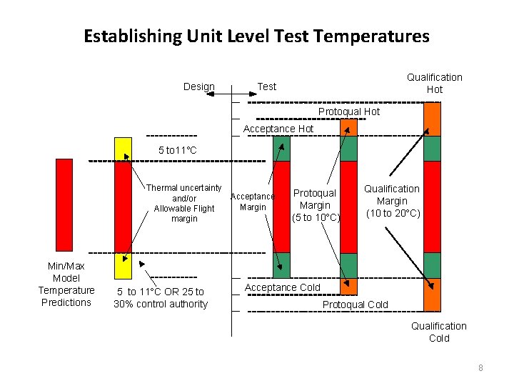 Establishing Unit Level Test Temperatures Design Qualification Hot Test Protoqual Hot ------ Acceptance Hot