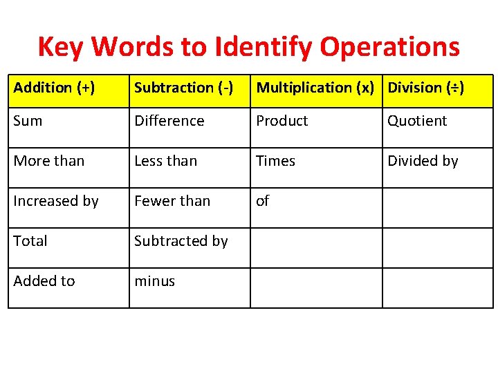 Key Words to Identify Operations Addition (+) Subtraction (-) Multiplication (x) Division (÷) Sum