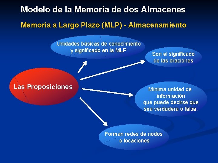 Modelo de la Memoria de dos Almacenes Memoria a Largo Plazo (MLP) - Almacenamiento