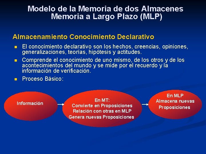 Modelo de la Memoria de dos Almacenes Memoria a Largo Plazo (MLP) Almacenamiento Conocimiento