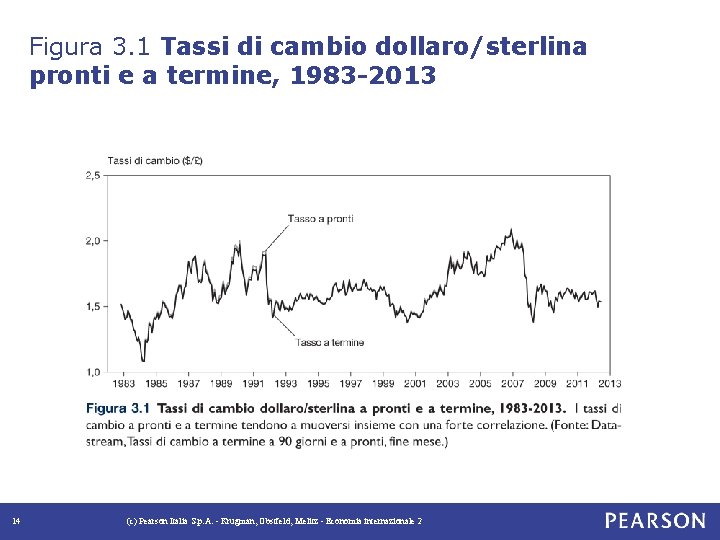 Figura 3. 1 Tassi di cambio dollaro/sterlina pronti e a termine, 1983 -2013 14