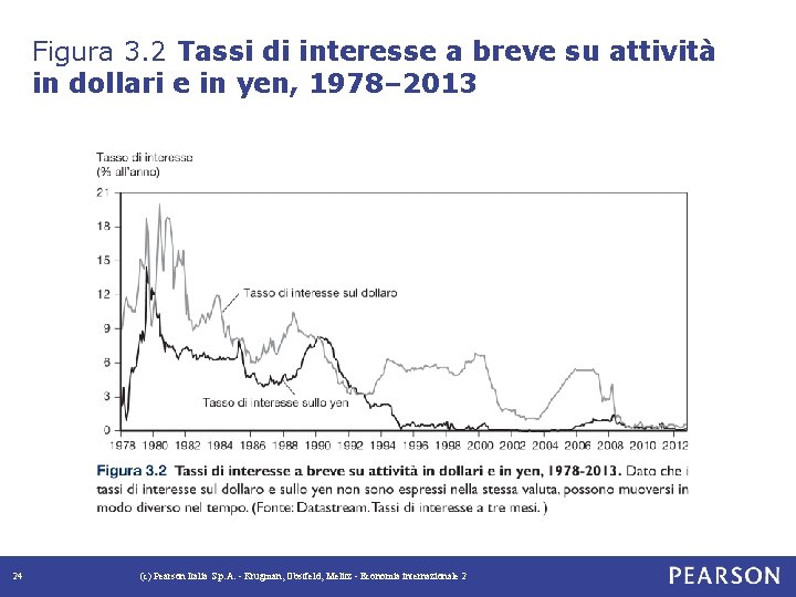 Figura 3. 2 Tassi di interesse a breve su attività in dollari e in