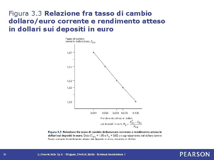 Figura 3. 3 Relazione fra tasso di cambio dollaro/euro corrente e rendimento atteso in