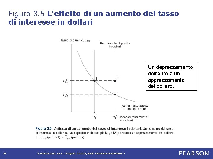 Figura 3. 5 L’effetto di un aumento del tasso di interesse in dollari Un