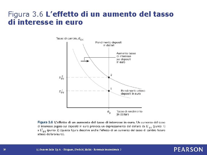 Figura 3. 6 L’effetto di un aumento del tasso di interesse in euro 39