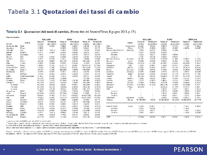 Tabella 3. 1 Quotazioni dei tassi di cambio 4 (c) Pearson Italia S. p.