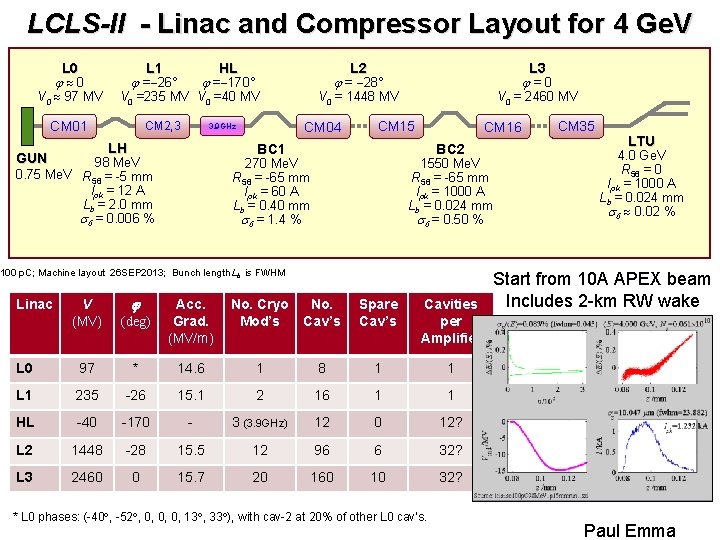 LCLS-II - Linac and Compressor Layout for 4 Ge. V L 0 j 0