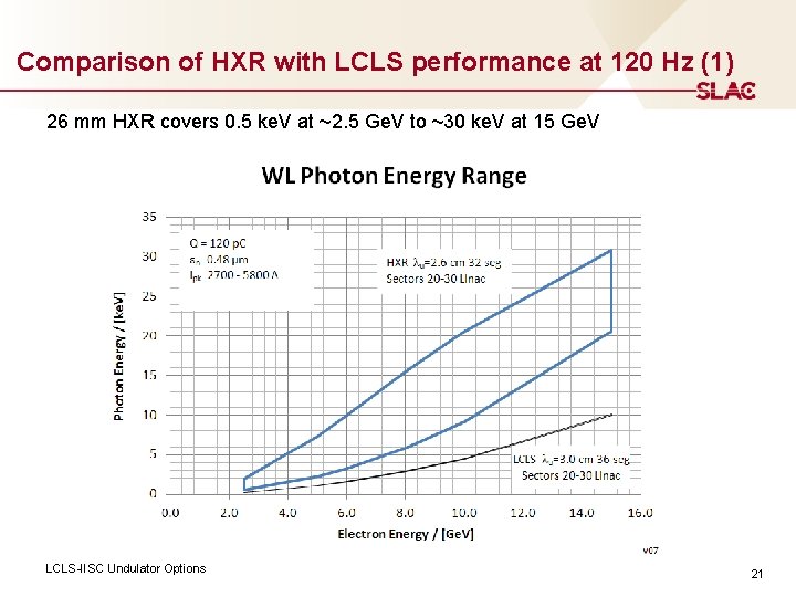 Comparison of HXR with LCLS performance at 120 Hz (1) 26 mm HXR covers