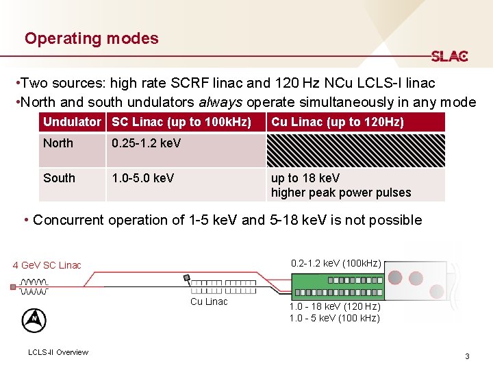 Operating modes • Two sources: high rate SCRF linac and 120 Hz NCu LCLS-I