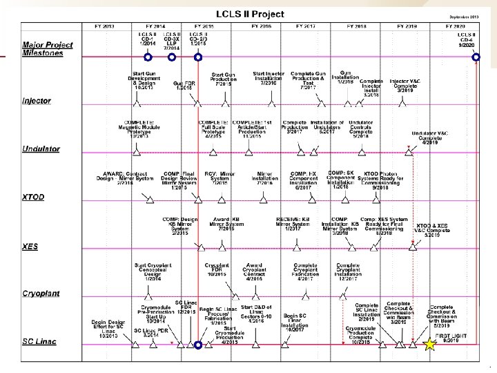 High Level Schedule Insert Presentation Title in Slide Master 5 