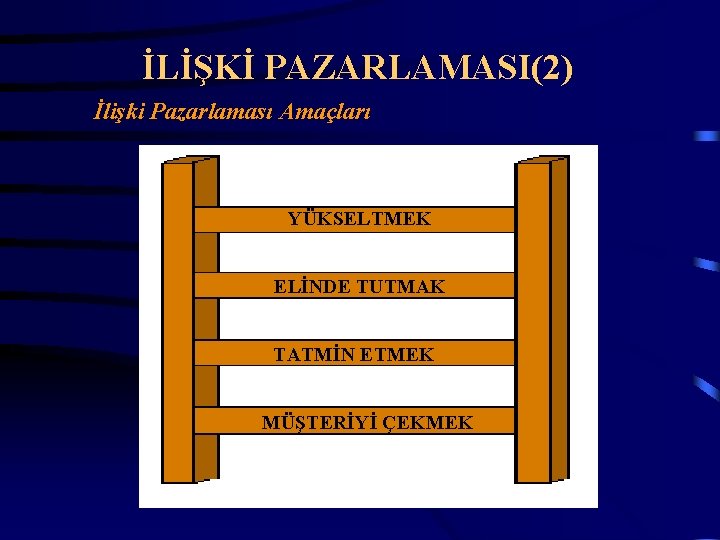 İLİŞKİ PAZARLAMASI(2) İlişki Pazarlaması Amaçları YÜKSELTMEK ELİNDE TUTMAK TATMİN ETMEK MÜŞTERİYİ ÇEKMEK 