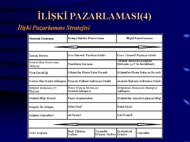 İLİŞKİ PAZARLAMASI(4) İlişki Pazarlaması Stratejisi 