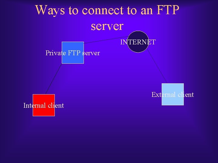 Ways to connect to an FTP server INTERNET Private FTP server External client Internal