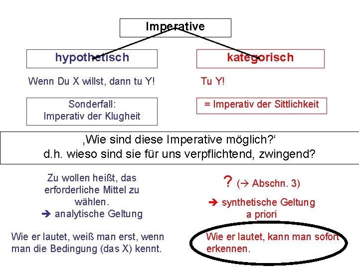 Imperative hypothetisch Wenn Du X willst, dann tu Y! Sonderfall: Imperativ der Klugheit kategorisch