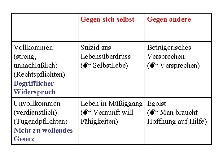 Vollkommen (streng, unnachlaßlich) (Rechtspflichten) Begrifflicher Widerspruch Gegen sich selbst Gegen andere Suizid aus Lebensüberdruss