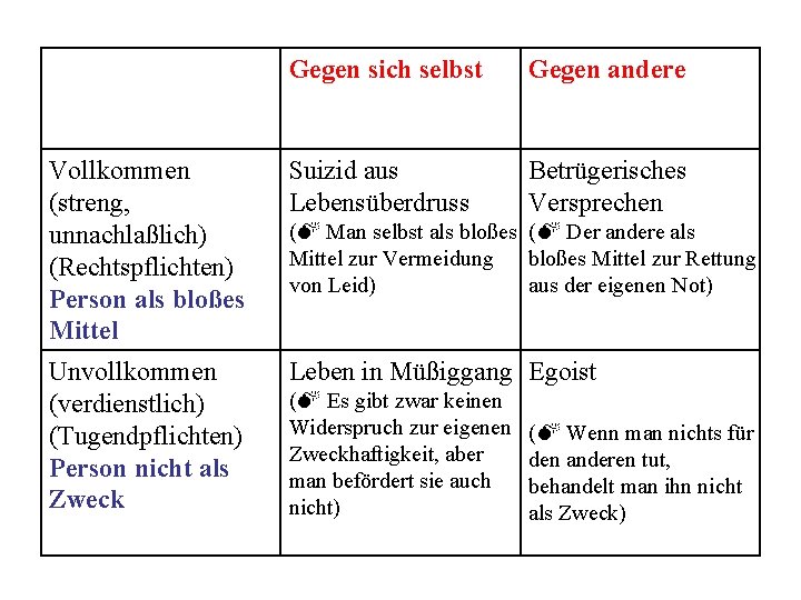 Gegen sich selbst Gegen andere Vollkommen (streng, unnachlaßlich) (Rechtspflichten) Person als bloßes Mittel Suizid