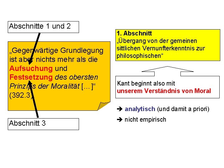 Abschnitte 1 und 2 „Gegenwärtige Grundlegung ist aber nichts mehr als die Aufsuchung und