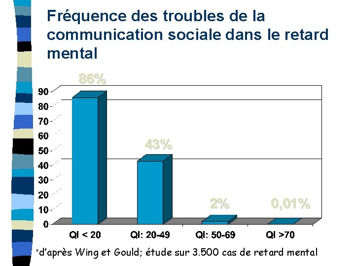 Fréquence des troubles de la communication sociale dans le retard mental 86% 43% 2%