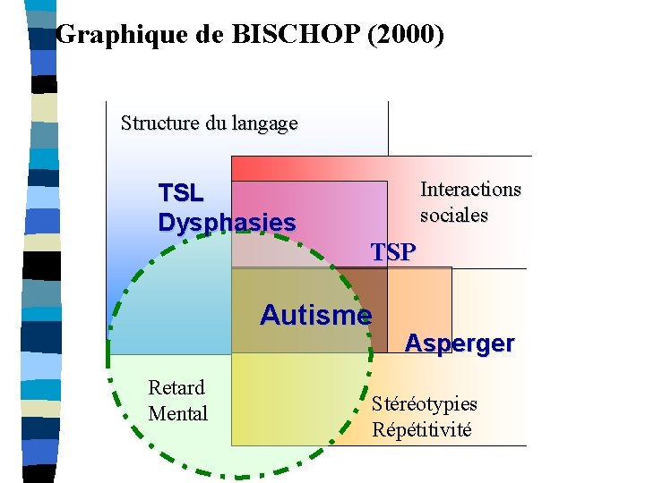 Graphique de BISCHOP (2000) Structure du langage Interactions sociales TSL Dysphasies TSP Autisme Retard