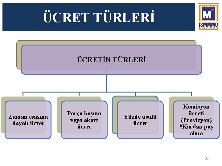  ÜCRET TÜRLERİ ÜCRETİN TÜRLERİ Zaman esasına dayalı ücret Parça başına veya akort ücret