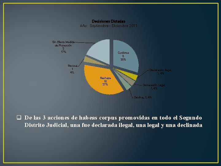 Decisiones Dictadas Año: Septiembre - Diciembre 2011 Sin Efecto Medida de Protección 5 17%