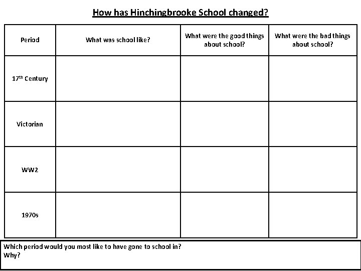 How has Hinchingbrooke School changed? Period What was school like? 17 th Century Victorian