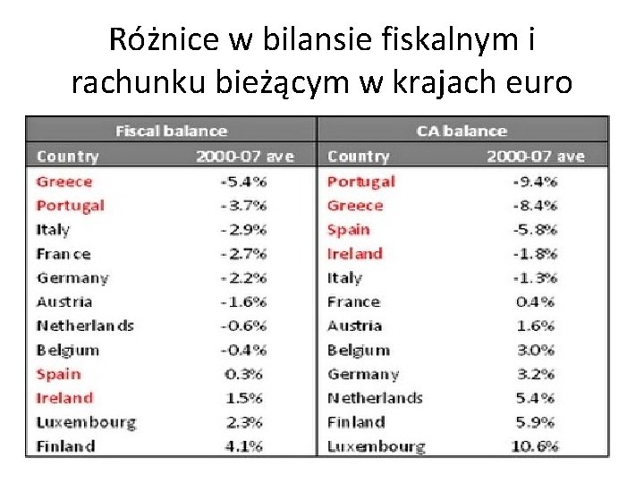 Różnice w bilansie fiskalnym i rachunku bieżącym w krajach euro 