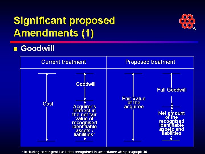 Significant proposed Amendments (1) n ® Goodwill Current treatment Proposed treatment Goodwill Cost Acquirer’s
