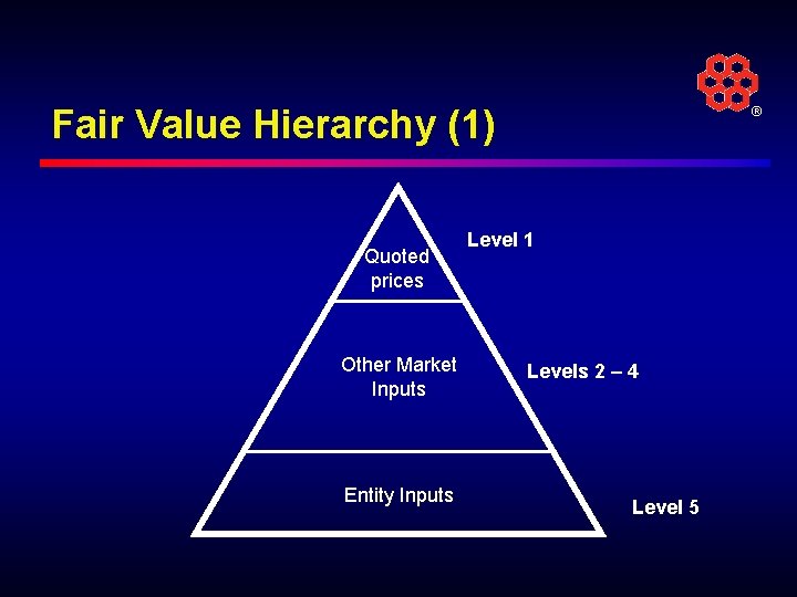 Fair Value Hierarchy (1) Quoted prices Other Market Inputs Entity Inputs ® Level 1