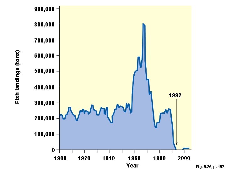 900, 000 800, 000 Fish landings (tons) 700, 000 600, 000 500, 000 400,
