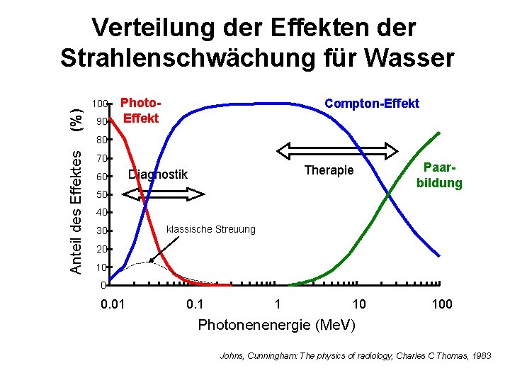 (%) Verteilung der Effekten der Strahlenschwächung für Wasser 100 90 Photo. Effekt Compton-Effekt Anteil