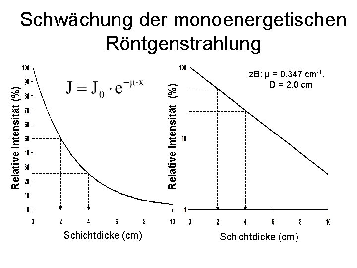 Relative Intensität (%) Schwächung der monoenergetischen Röntgenstrahlung Schichtdicke (cm) z. B: μ = 0.