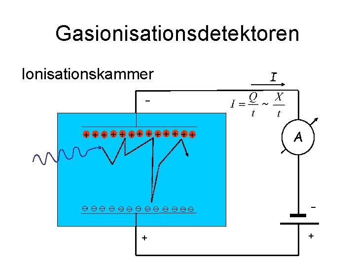 Gasionisationsdetektoren Ionisationskammer + +++ + + + ++ + I A + 
