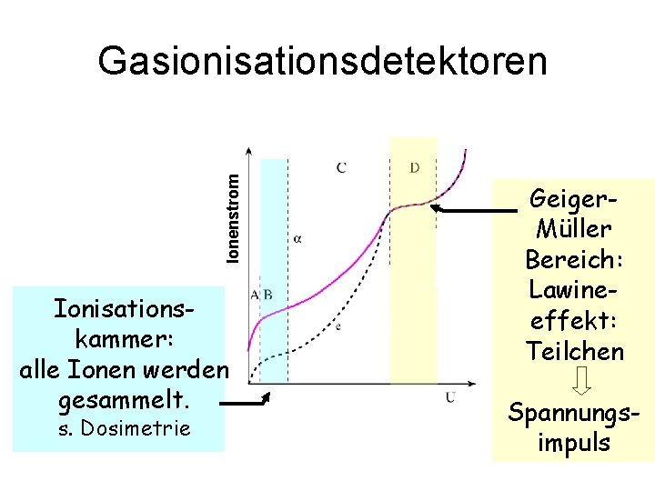 Ionenstrom Gasionisationsdetektoren Ionisationskammer: alle Ionen werden gesammelt. s. Dosimetrie Geiger. Müller Bereich: Lawineeffekt: Teilchen