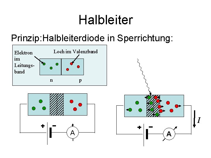 Halbleiter Prinzip: Halbleiterdiode in Sperrichtung: Loch im Valenzband Elektron im Leitungsband n p I