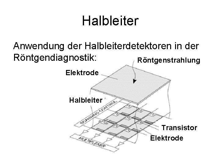 Halbleiter Anwendung der Halbleiterdetektoren in der Röntgendiagnostik: Röntgenstrahlung Elektrode Halbleiter Transistor Elektrode 