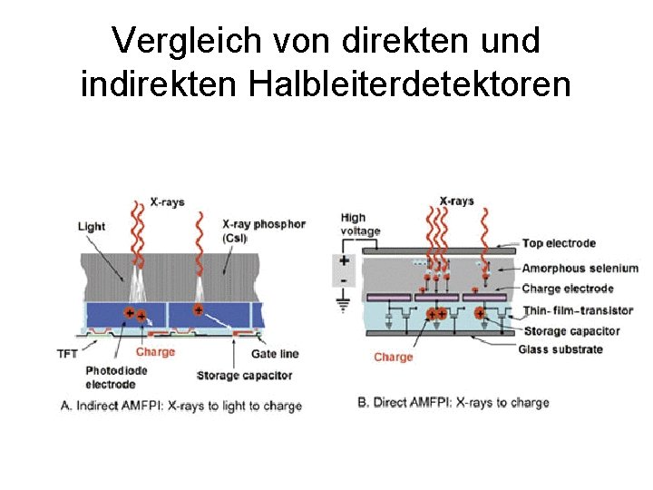 Vergleich von direkten und indirekten Halbleiterdetektoren 