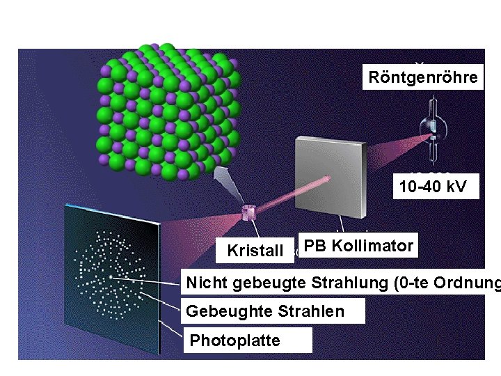 Röntgenröhre 10 -40 k. V Kristall PB Kollimator Nicht gebeugte Strahlung (0 -te Ordnung