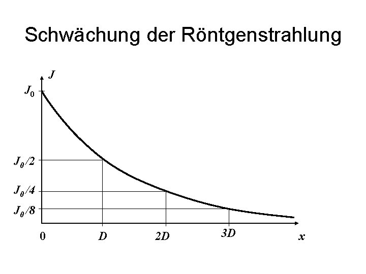 Schwächung der Röntgenstrahlung J J 0 /2 J 0 /4 J 0 /8 0