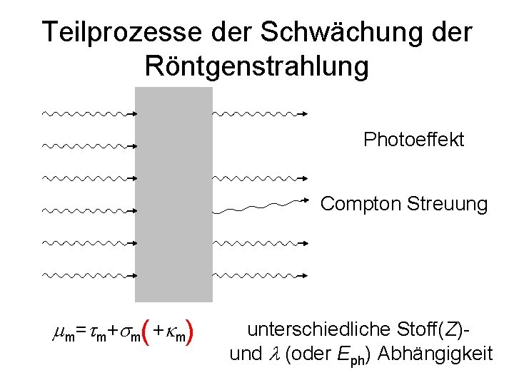 Teilprozesse der Schwächung der Röntgenstrahlung Photoeffekt Compton Streuung mm=tm+sm( +km) unterschiedliche Stoff(Z)und l (oder