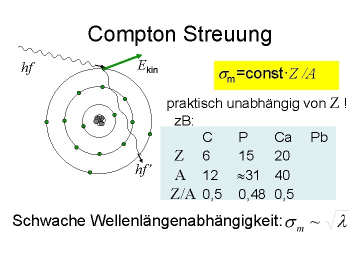 Compton Streuung hf Ekin hf’ sm=const·Z /A praktisch unabhängig von Z ! z. B: