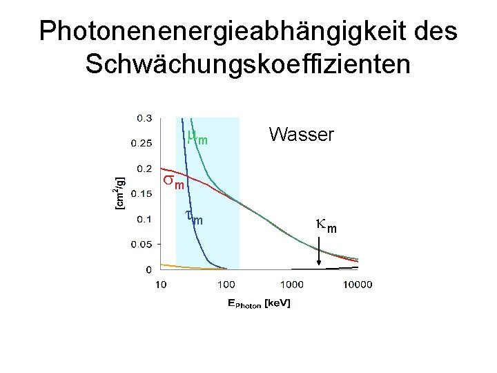 Photonenenergieabhängigkeit des Schwächungskoeffizienten mm Wasser tm km sm 