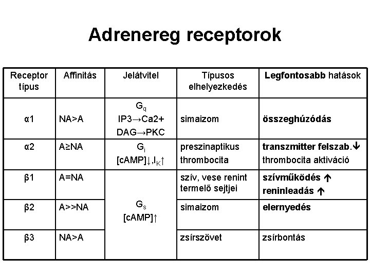Adrenereg receptorok Receptor típus Affinitás α 1 NA>A α 2 A≥NA β 1 A=NA